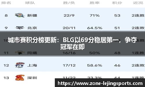 城市赛积分榜更新：BLG以69分稳居第一，争夺冠军在即